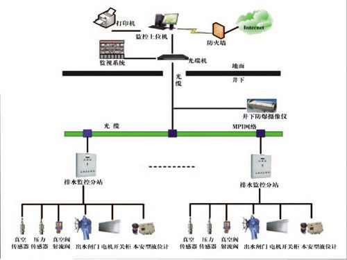 礦井主井泵房、主要采區(qū)排水監(jiān)控系統(tǒng)